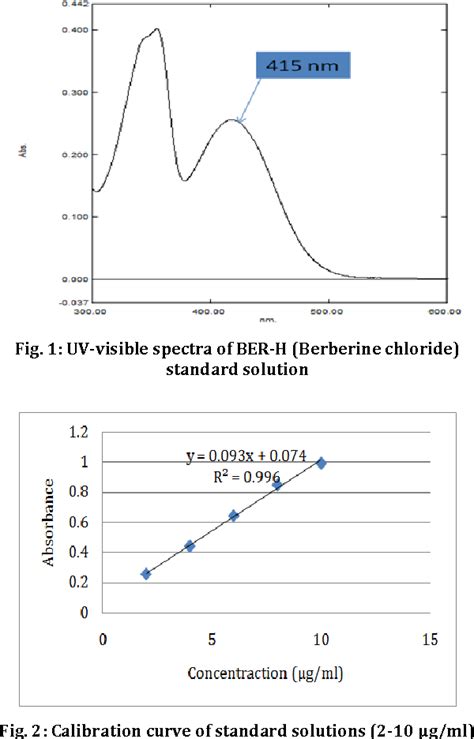 estimation of alkaloids by gravimetric method|Spectrophotometric Determination of Total Alkaloids in.